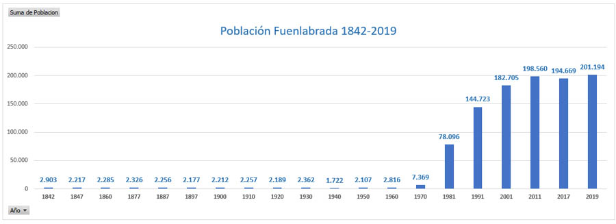 grafico poblacion fuenla