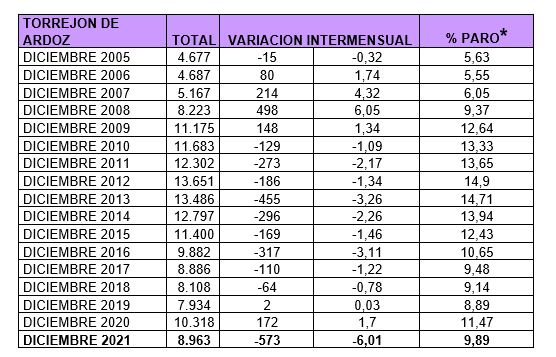 Elaboración: Concejalía de Empleo