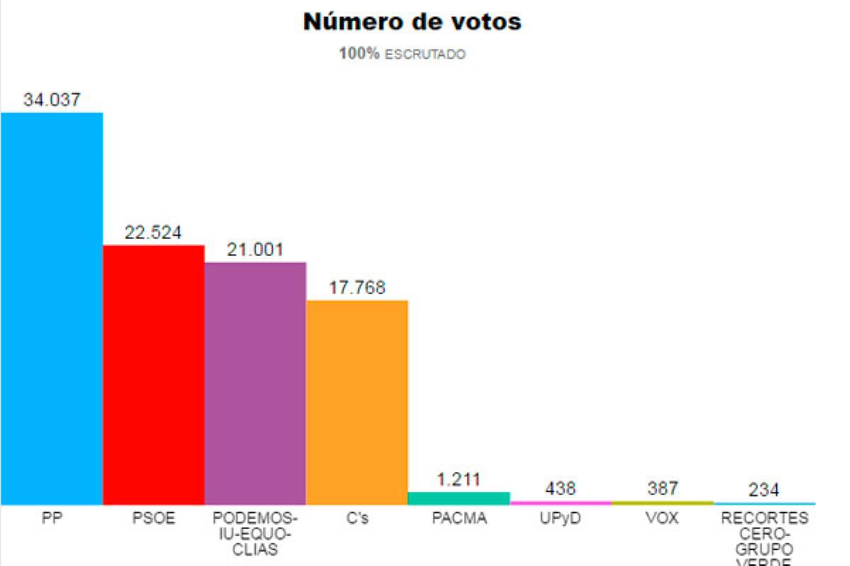 El “sorpasso” tampoco se ha producido y el PSOE se mantiene como segunda fuerza