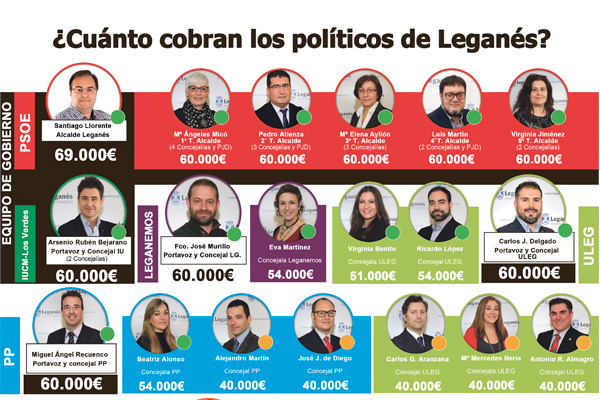 ¿Cobran lo suficiente nuestros políticos?