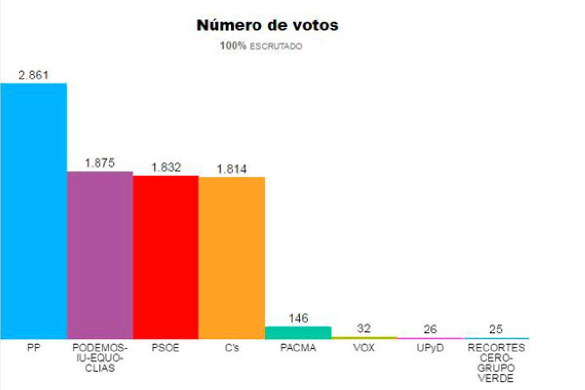 El "sorpasso" sí se ha producido y el PSOE adelanta a Ciudadanos 