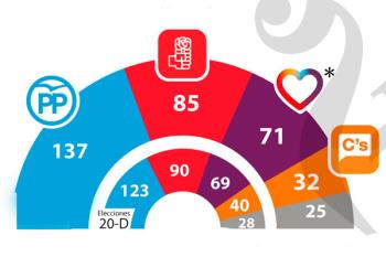 Lee toda la noticia 'El PP gana las elecciones y Pedro Sánchez resiste al sorpasso'