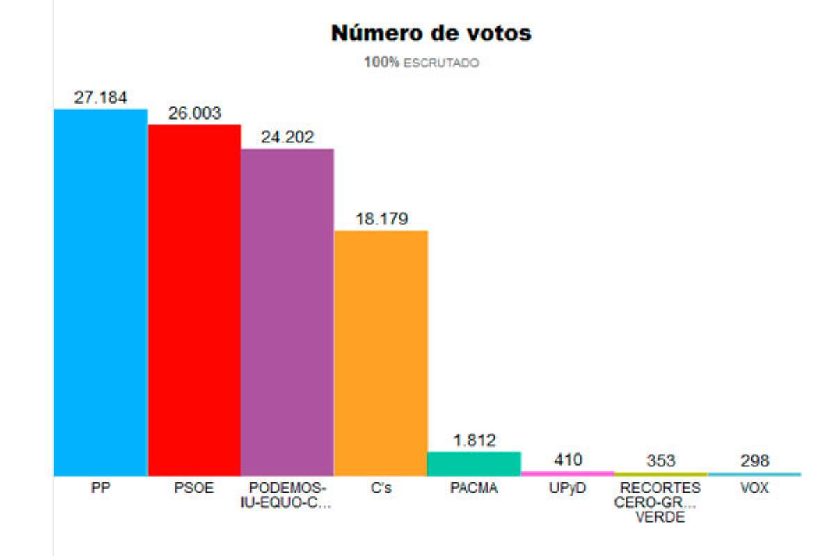 Los populares logran el 27,25% de los votos