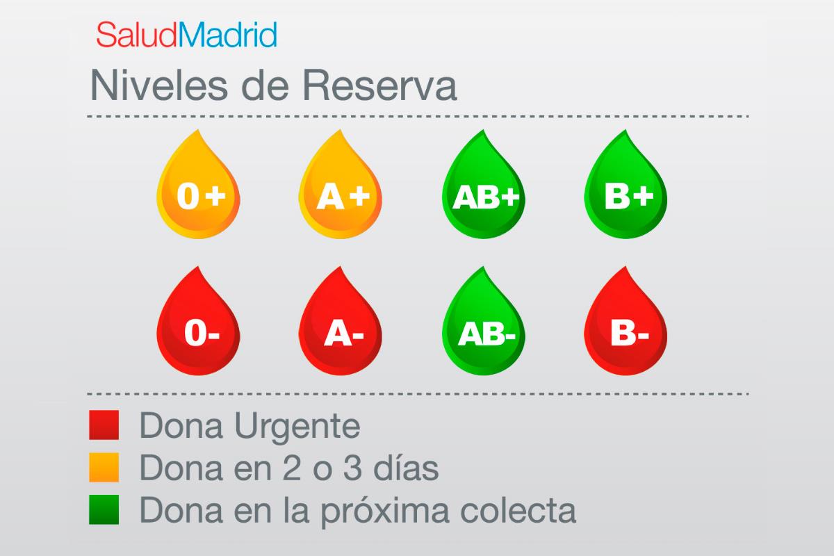 El Centro de Transfusión de Sangre precisa urgentemente donaciones de tres grupos sanguíneos