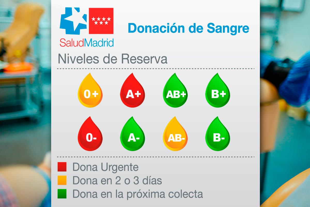 El Centro de Transfusión de Madrid comunica que los grupos 0- y A+ se encuentran en alerta roja y no mejoran