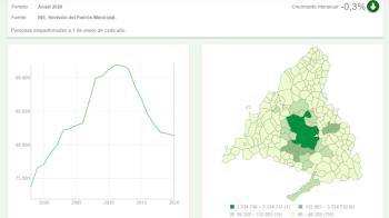  Respecto a mayo ha bajado en 21 personas. Un descenso del 0,4% que deja en un 6,8% el crecimiento anual del paro