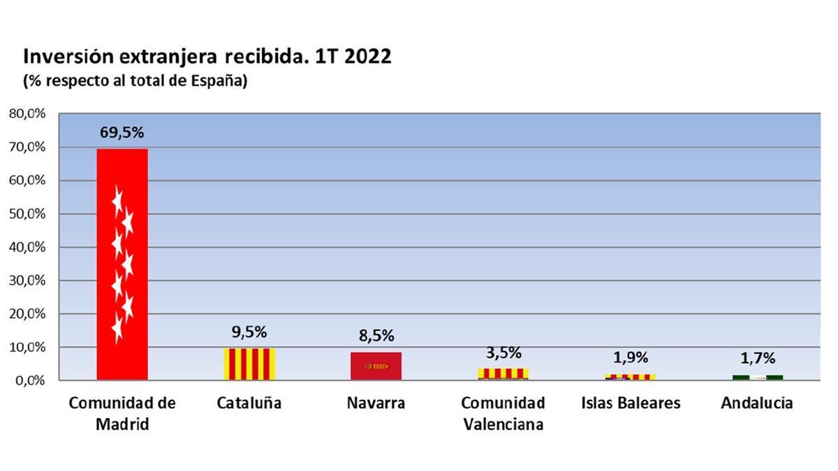 Así lo reflejan los datos hechos públicos hoy por el Ministerio de Industria, Comercio y Turismo