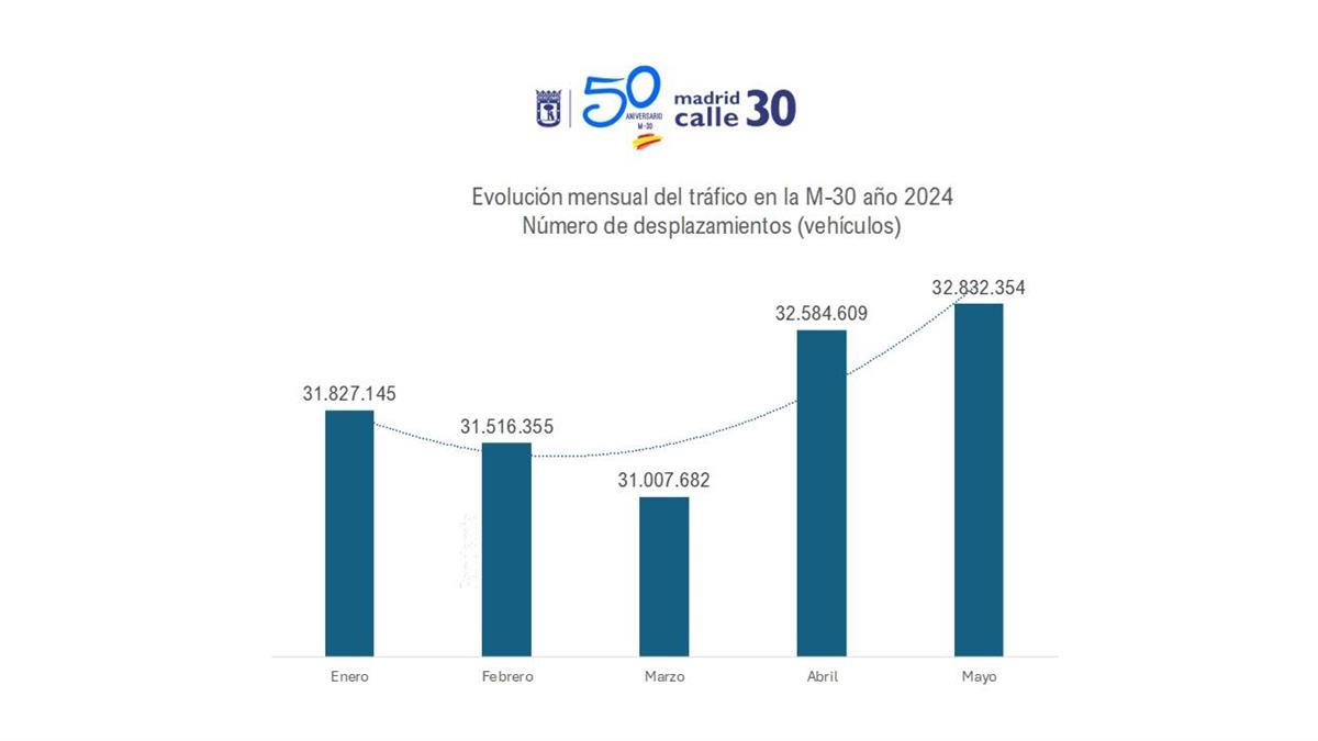 A diario, la vía de circunvalación de Madrid M-30 registró el mes pasado una media de 1.086.000 desplazamientos
