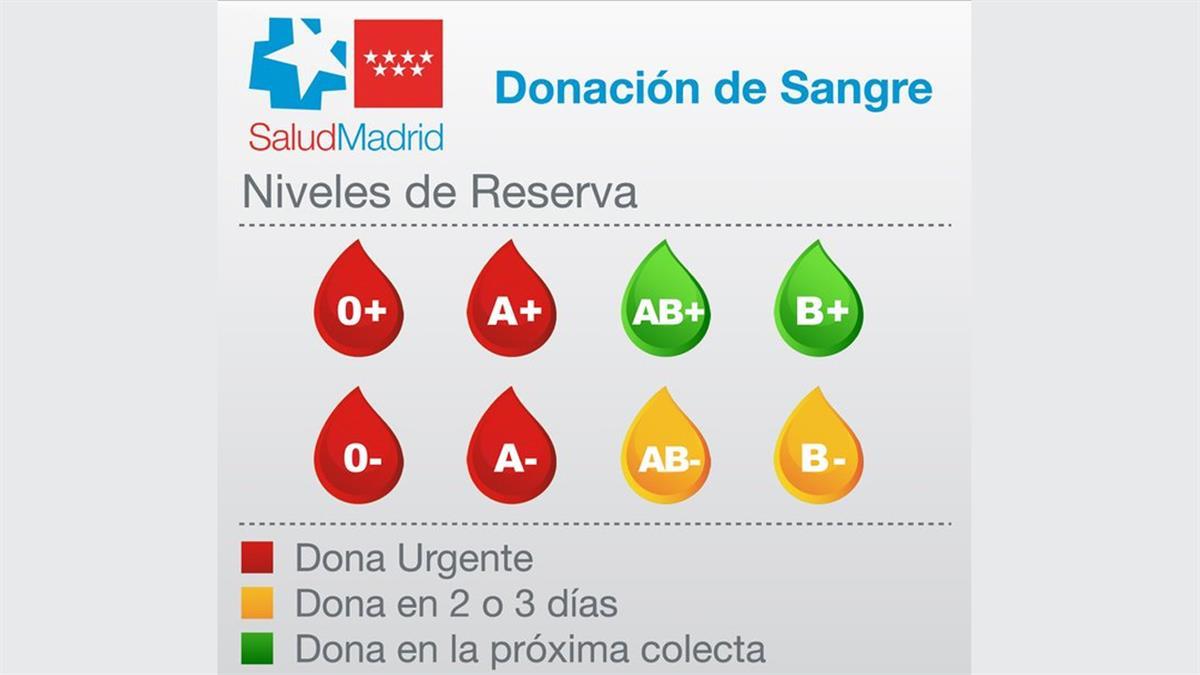 En alerta roja cuatro grupos: 0- 0+ A- y A+ y dos en alerta amarilla AB- y B-